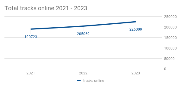 wikiloops statistics 2023: 226.009 total public tracks on wikiloops